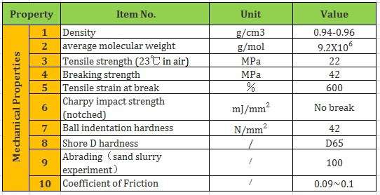 The Main Properties of UHMW-PE